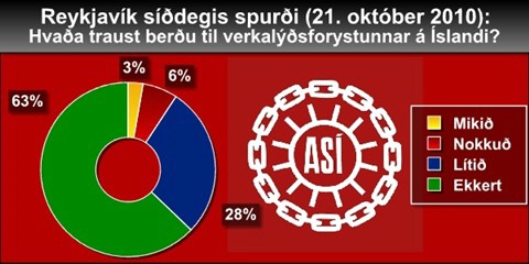 Niðurstöður könnunar sem framkvæmd var í Reykjavík síðdegis þann 21. október síðastliðinn