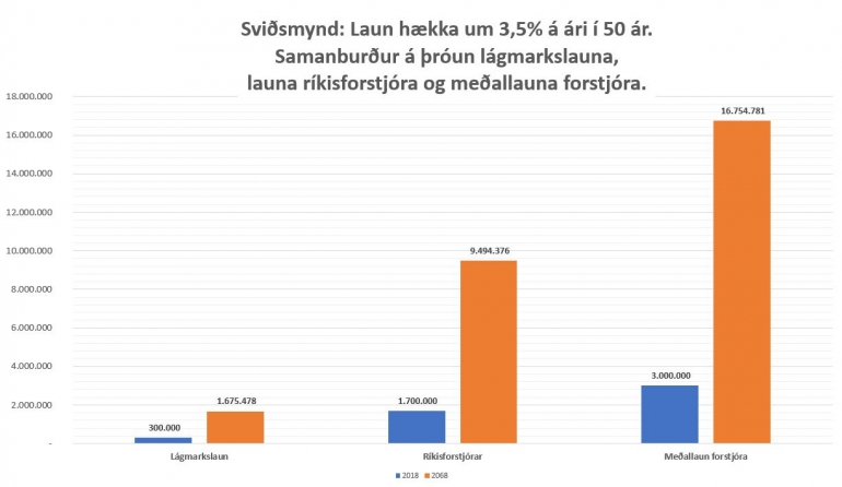 Prósentuhækkanir eru aflgjafi misskiptingar, óréttlætis og ójafnaðar!
