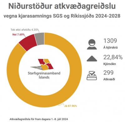 Samningurinn við ríkið samþykktur með 87 % atkvæða