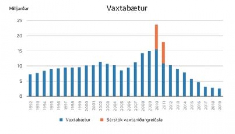 Helstu atriði sem koma fram í Tíund blaði ríkisskattstjóra um skuldir og eignir einstaklinga fyrir árið 2019