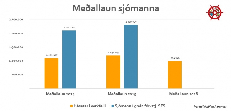 Laun háseta eru ekki 2,3 milljónir eins og SFS ýjar að!