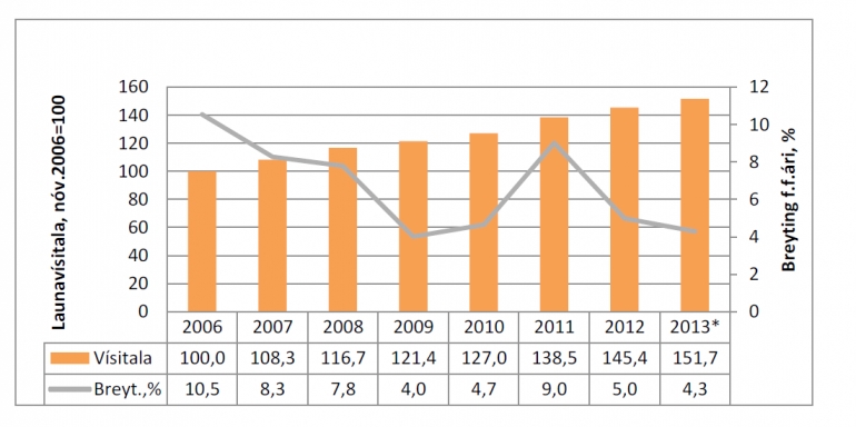 Launavísitalan hefur hækkað um tæp 52% en almennar launahækkanir um rúm 28% frá nóvember 2006