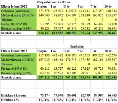 Laun h&aelig;kka um 11,74 hj&aacute; Elkem &Iacute;sland