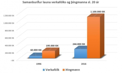 Þingfarakaupið hækkað langt um meira en lægsti launataxti verkafólks